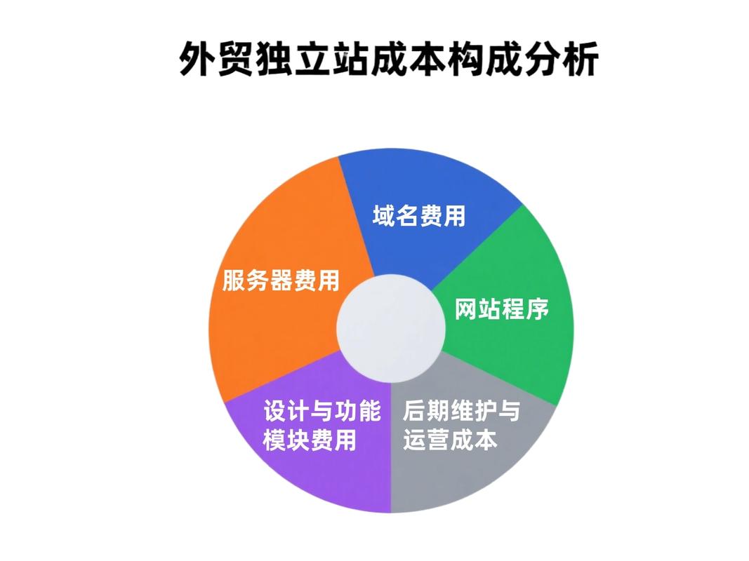成都外贸独立站成本高吗？深度解析费用和价值？