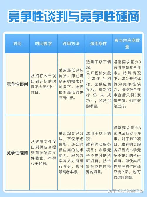 入围项目在竞争性磋商中与普通项目有何本质区别?