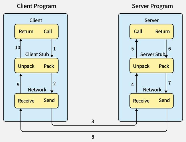 如何用PHP实现RPC调用？