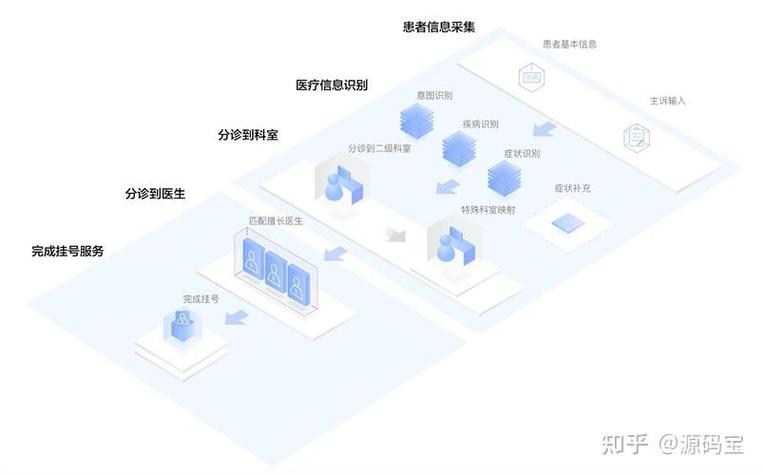 智能导诊系统，医疗行业变革者，能成为医疗领域的长尾关键词吗？