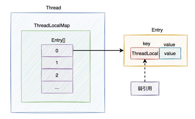 ThreadLocal的内部机制是怎样的？