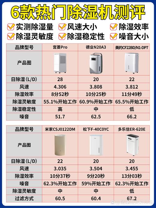 市面上口碑最好的家用除湿机品牌价格是多少？