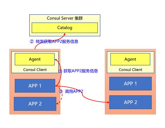 如何利用Consul在.Net Core中实现高效服务发现机制？