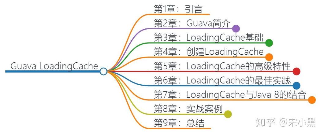 如何深入理解Java内存缓存工具Guava的LoadingCache用法？