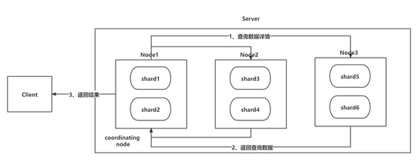 ElasticSearch如何实现深度分页的详细示例分析？