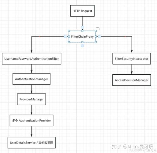 Spring5 Security如何具体实现其安全策略和权限控制机制？