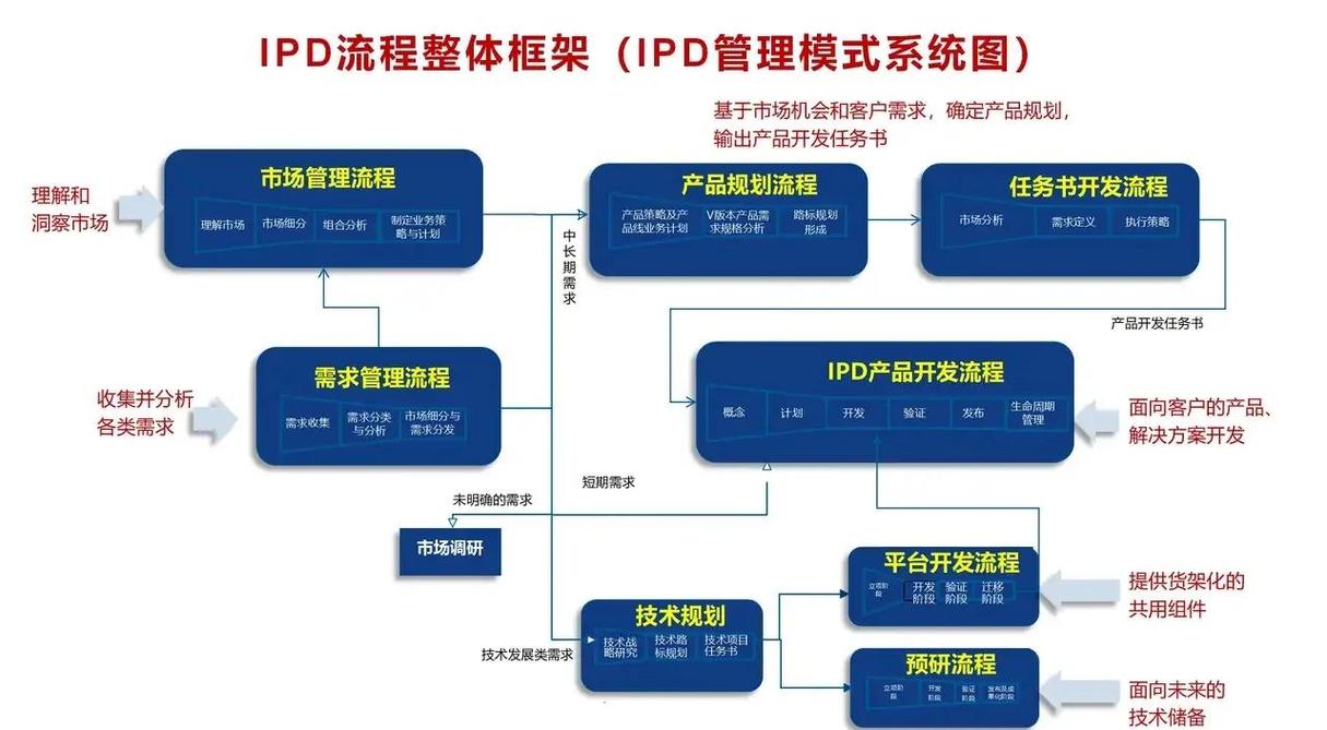 华为云会议开发指南中，具体开发流程是怎样的？