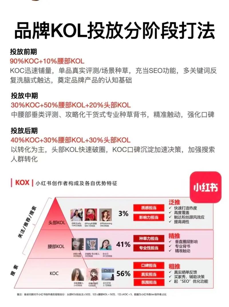 如何利用日付广告联盟与KOL合作，精准量化投放效果的长尾关键词策略？