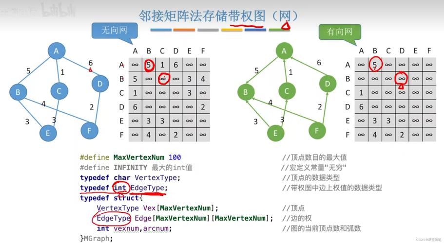 c_数据结构_图_邻接矩阵是什么？