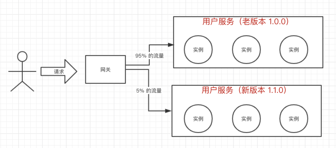 Spring Cloud全链路灰度发布具体操作是怎样的？