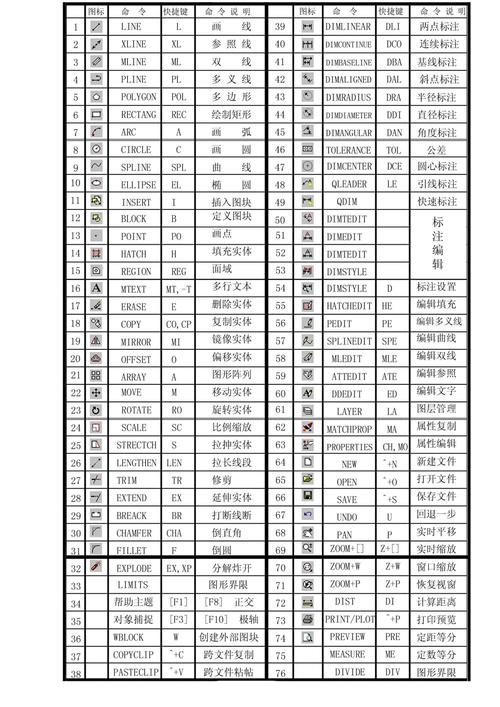 AutoCAD包含哪些常用命令？请列出所有AutoCAD命令大全？