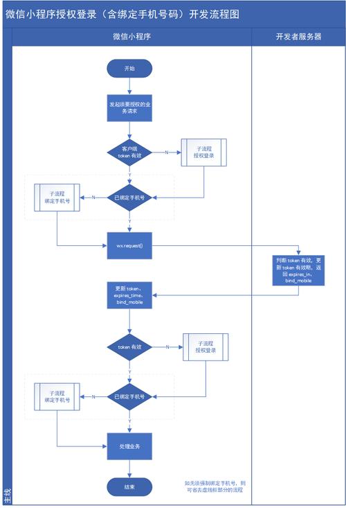 微信小程序如何实现用户授权登录功能？