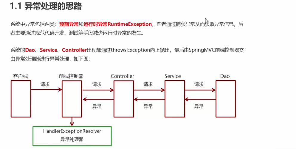 SpringMVC中如何编写异常处理器和拦截器的具体实现代码？