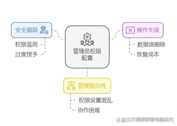 如何通过ThinkORM实现数据库权限管理和安全性控制的深度应用？