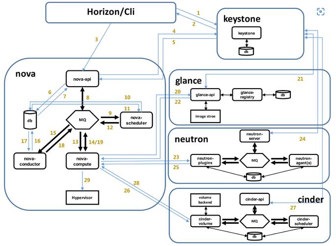Openstack的主要组件和功能有哪些具体介绍？