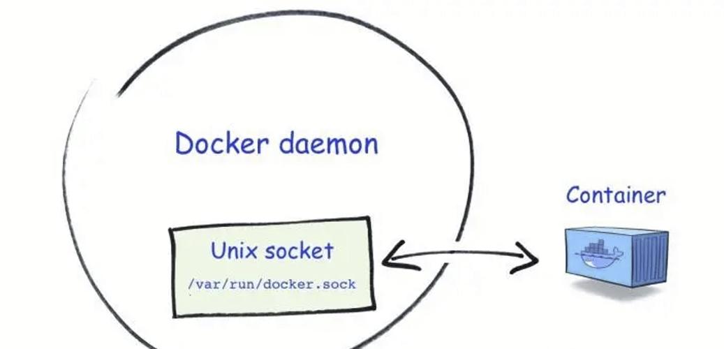 Linux容器逃逸技术探讨（一）有哪些方法？