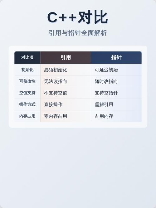 指针和引用有哪些相同点和不同点？