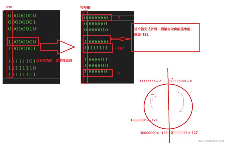 整型数据在内存中是如何存储的？
