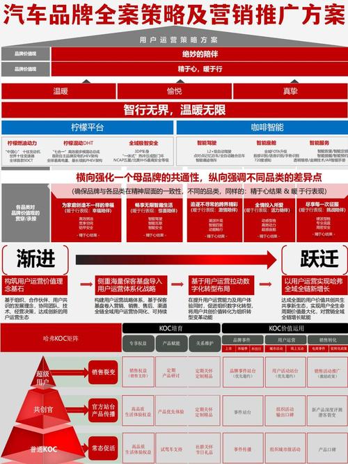 汽车品牌如何制定营销战略和具体策略？