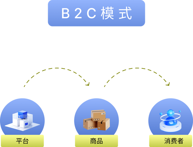 b2c数据库具体指的是什么类型的数据库？
