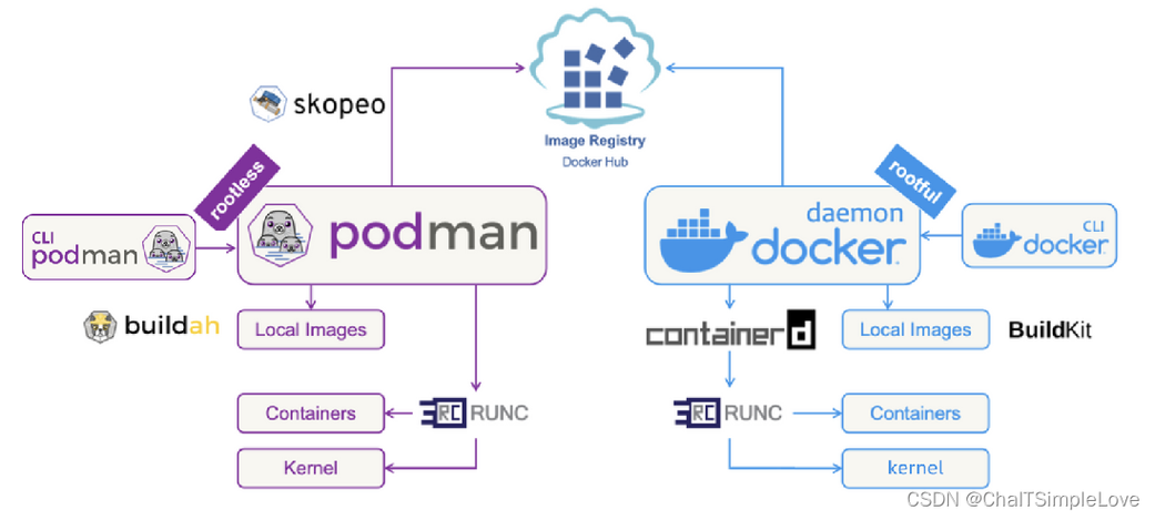 Podman作为容器化替代，还有其他选择吗？