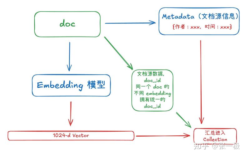 如何通过Vector类的get()方法提取向量中的特定元素？