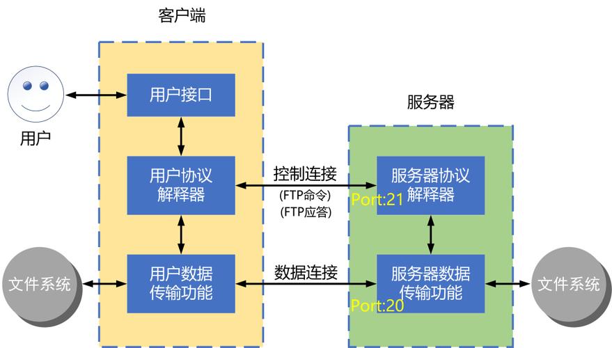 如何通过vsftp在Linux构建高效多线程文件传输系统？