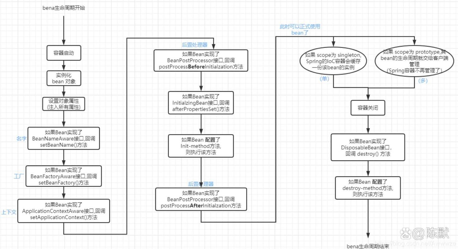 SpringBean属性详解中，如何准确设置和优化其生命周期与依赖注入？