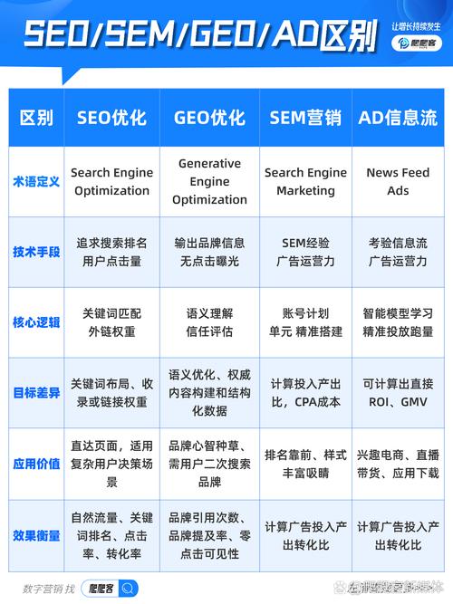 信息流优化师和SEO，哪种更适合我的需求？优势对比和适用场景分析呢？