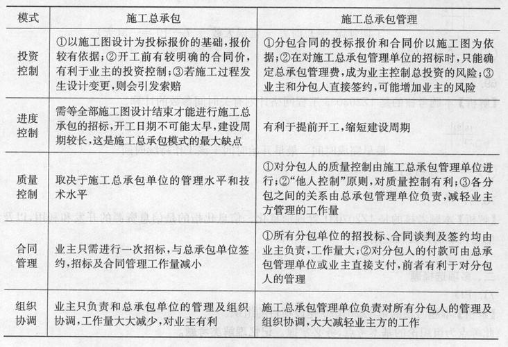 工程总和与项目总哪个差异更为显著？