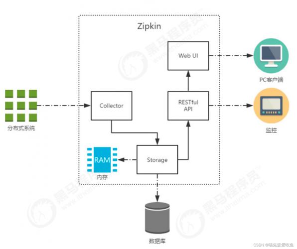 如何使用Spring Cloud Sleuth与Zipkin实现高效分布式跟踪？