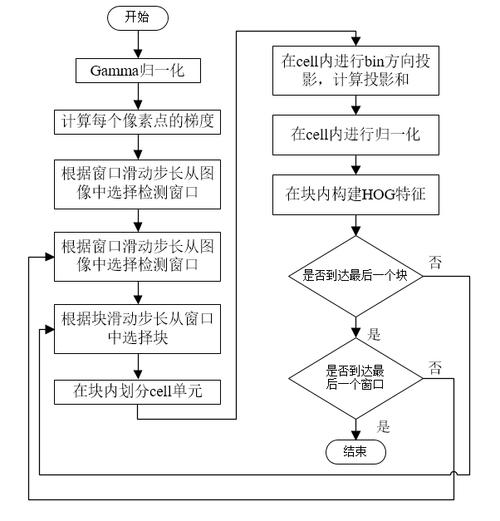 如何使用OpenCV3的C++实现HOG特征提取？