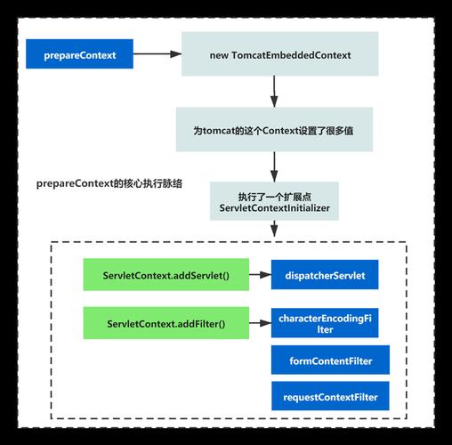 SpringBoot中Tomcat容器自启动机制是怎样的？