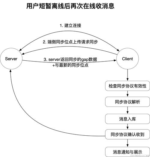 如何利用PHP和OAuth构建一个安全的即时通讯系统？