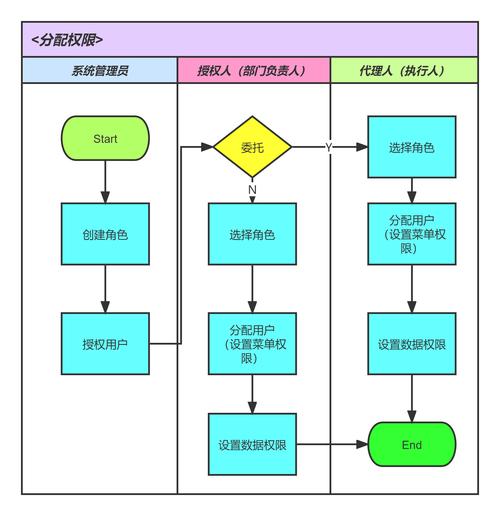 如何实现多维度的权限控制以适应复杂场景？