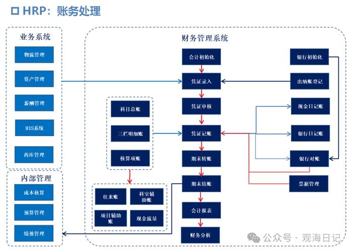 如何设计适应多变财务政策的MySQL会计系统表结构？