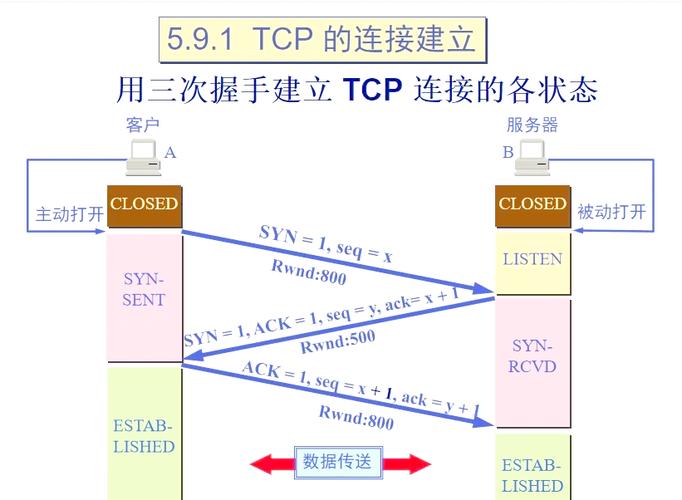 TCP三次握手究竟有何魔力，竟能确保连接如此可靠？