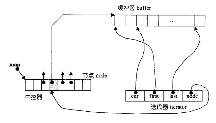 C++ STL queue容器适配器究竟是如何实现高效队列操作的？