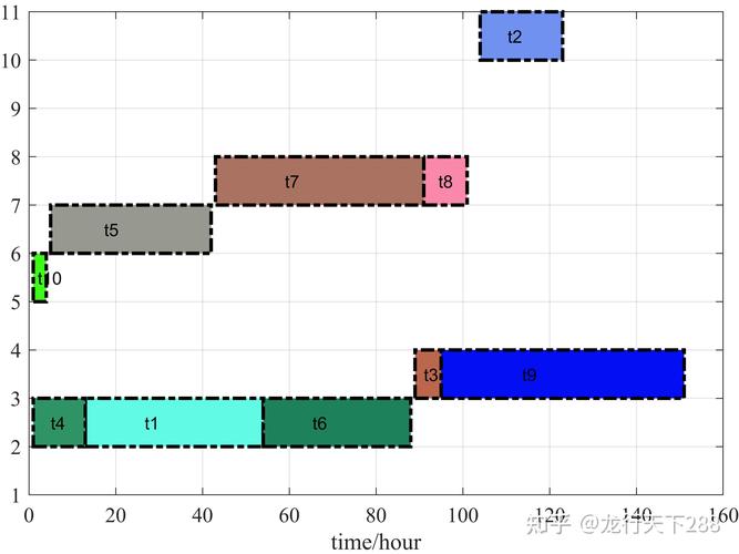 如何使用Matlab绘制复杂且详细的甘特图？