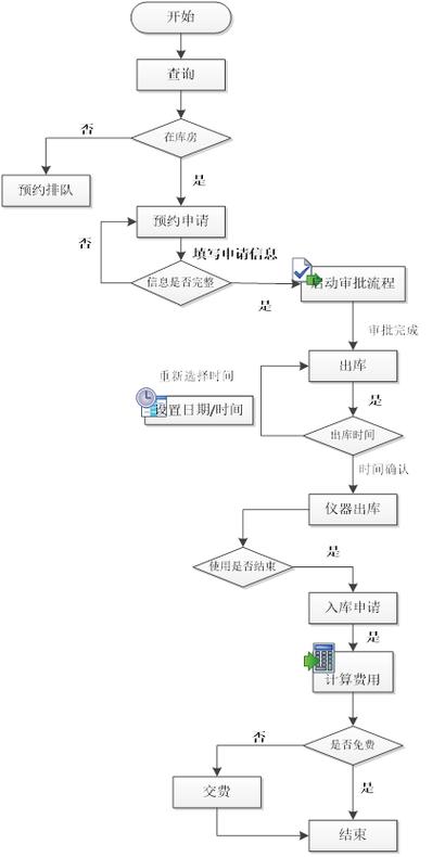 C机房预约系统实现流程中，如何处理预约冲突和高峰时段的排队问题？