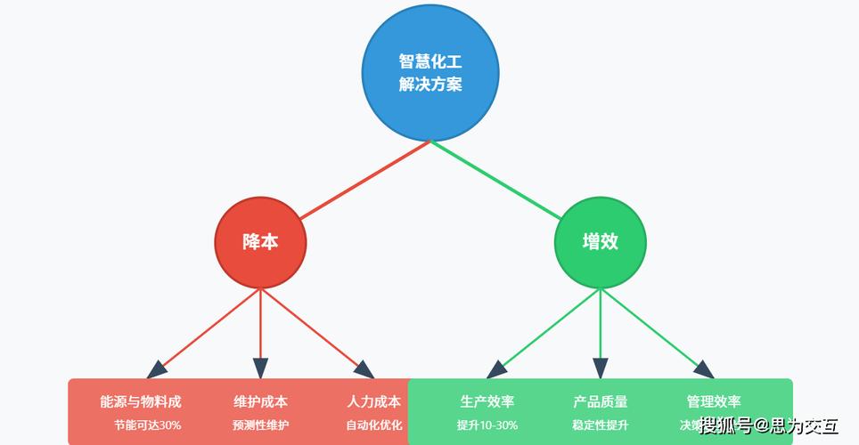 如何低成本实现系统优化，达到高质量效果？