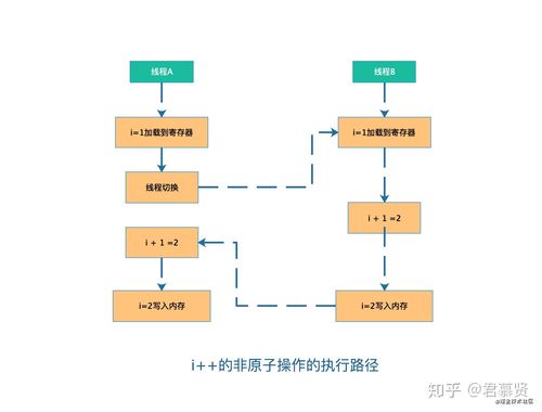 Java并发中，如何确保代码的可见性、有序性和原子性？