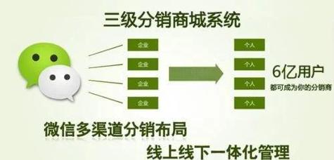 如何快速找到并锁定蕞有效的三级分销系统解决方案？
