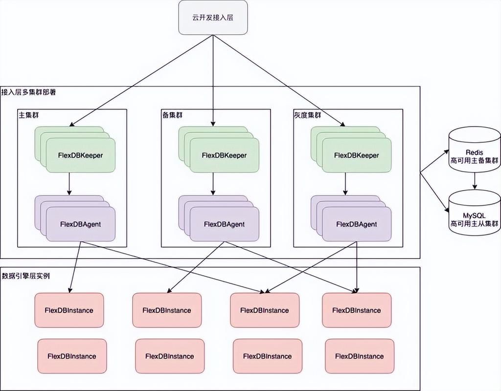 如何应对PHP项目中海量数据与高并发挑战？