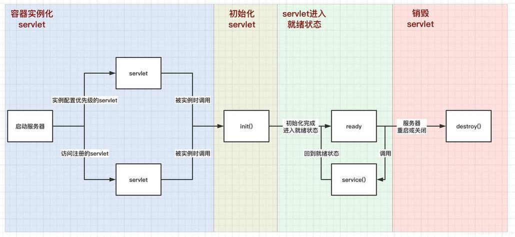如何全面掌握Asp.Net WebForm从创建到销毁的每一个生命周期阶段及其作用？
