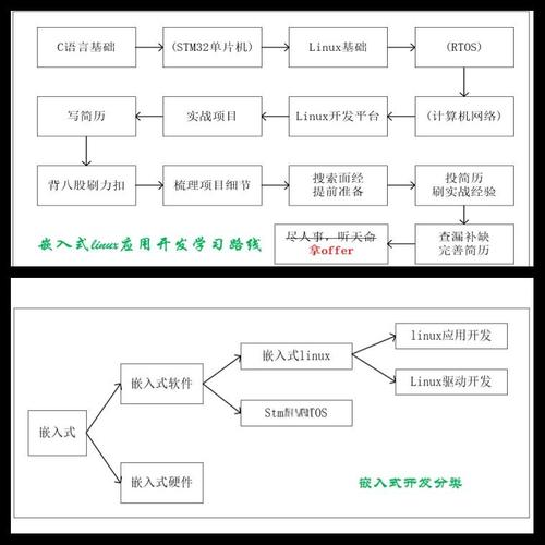 如何打造原创的嵌入式小型Linux系统？