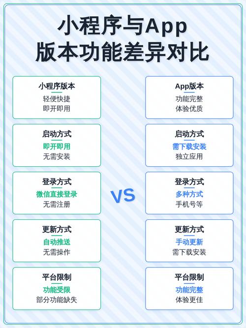 小程序与APP在功能、开发成本、更新速度等方面有哪些显著差异？