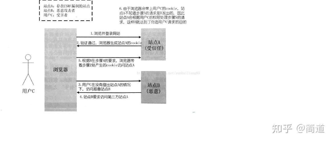 如何有效实施CSRF攻击的防御策略？