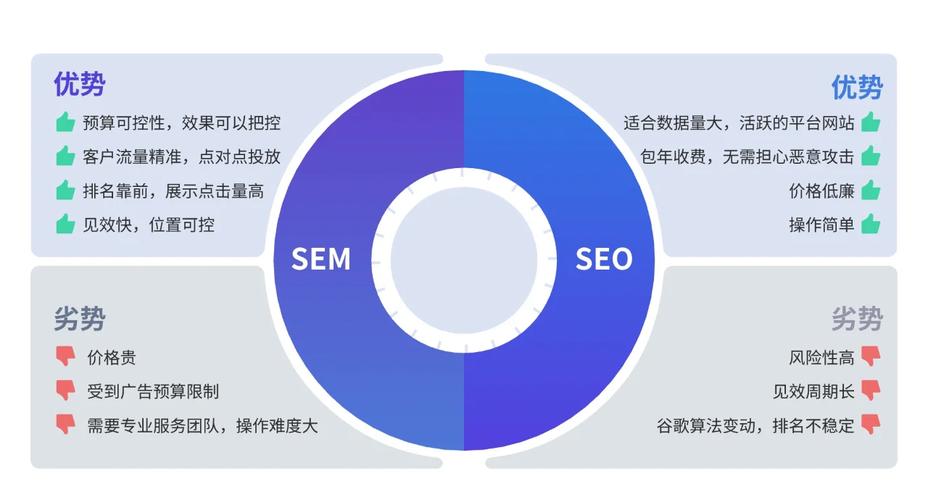 SEM适合哪些行业？如何判断自己行业是否适合SEM？