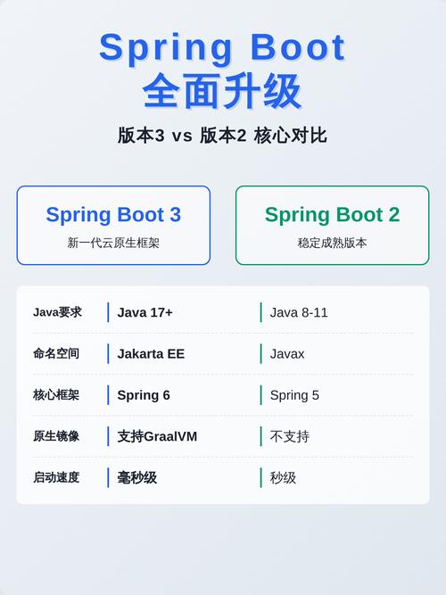 何时着手准备升级至Spring Boot 3.0版本？